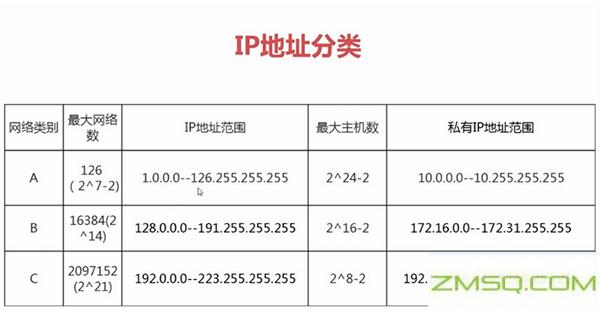 IP地址分类