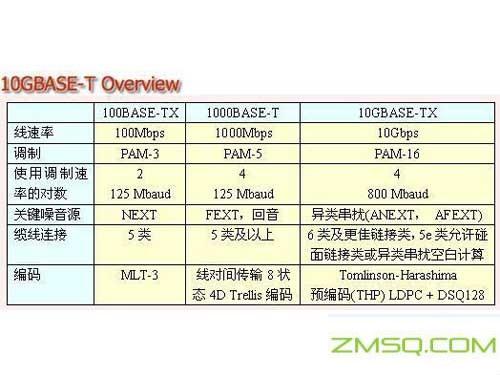 10GBASE-T标准是什么？