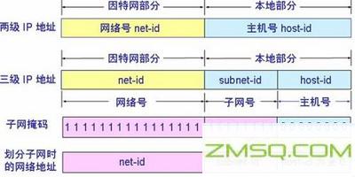 什么是子网掩码？