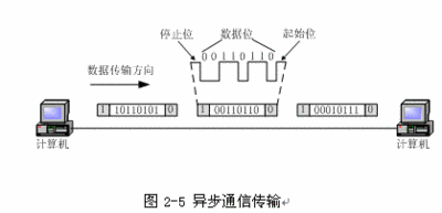 异步传输模式是什么？