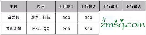 如何设置速度限制汞mw300r路由器mw300r路由器设置限速的方法