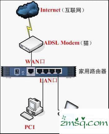 如何连接路由器，路由器连接猫的方法