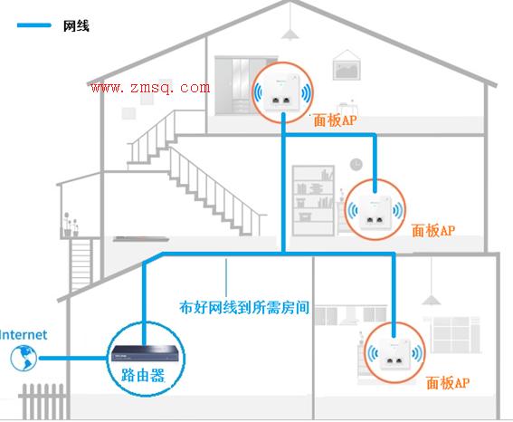 面板AP网络